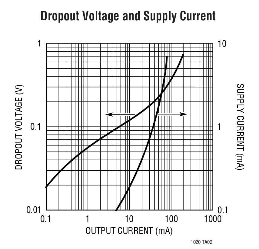 Dropout Voltage and Supply Current