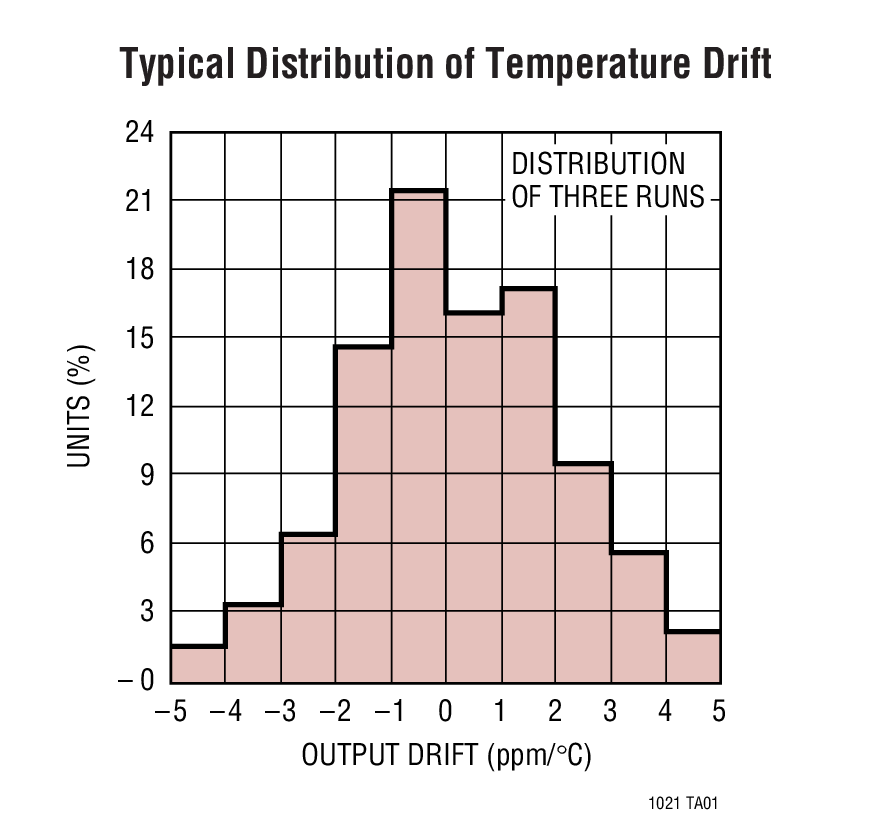 Typical Distribution of Temperature Drift