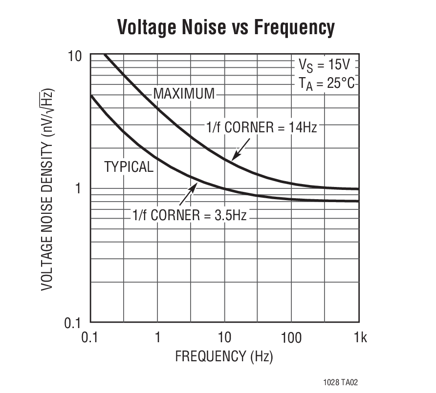 Voltage Noise vs Frequency