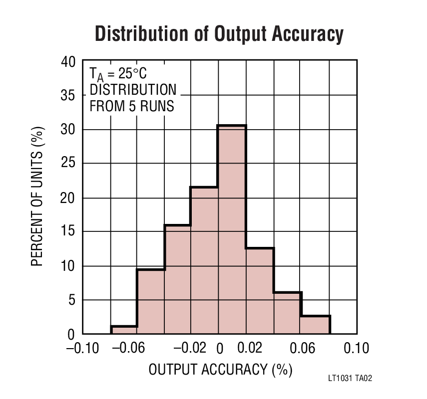 Distribution of Output Accuracy