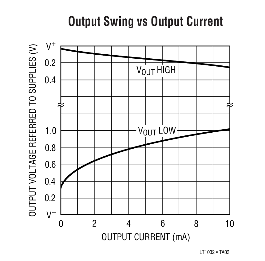 Output Swing vs Output Current