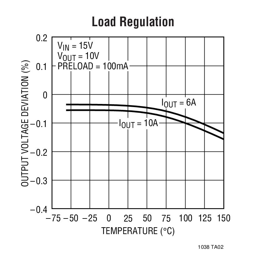 Load Regulation