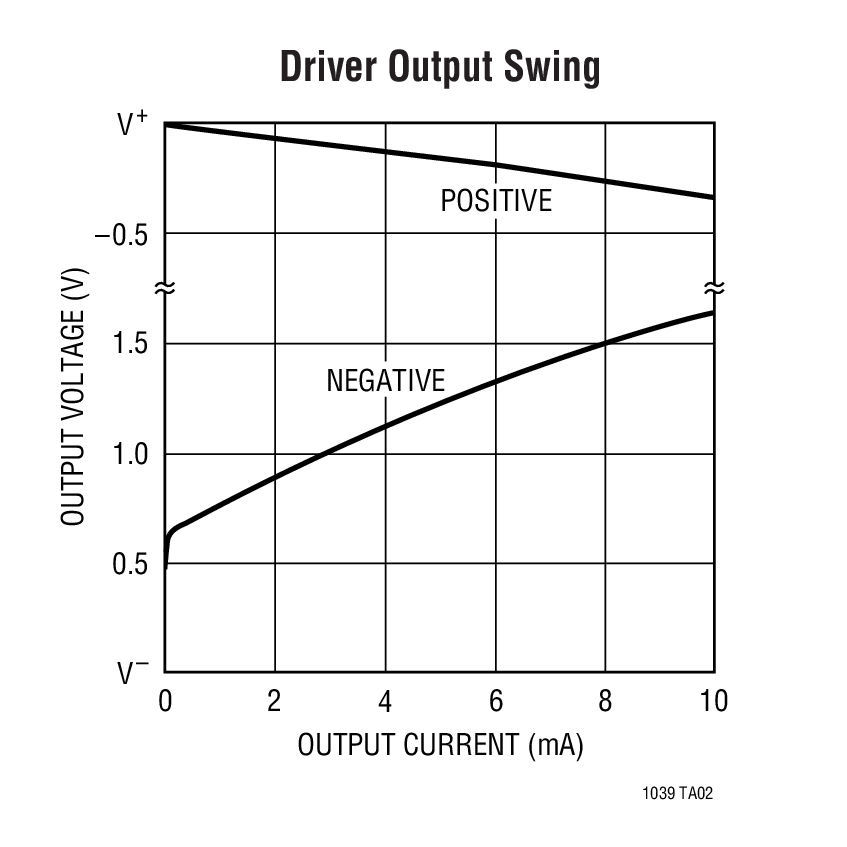 Driver Output Swing
