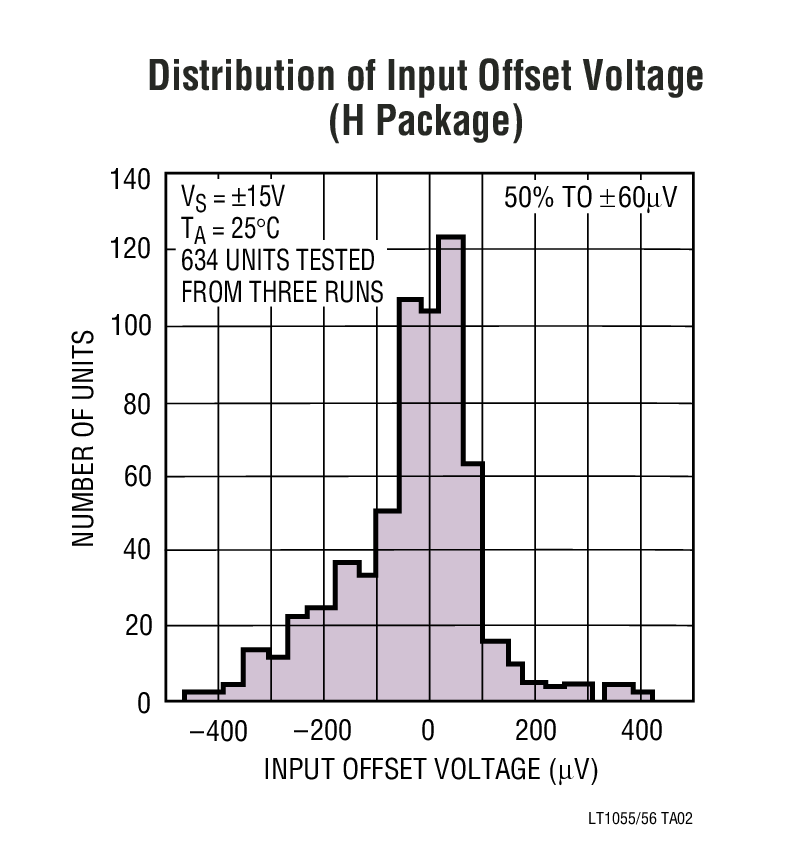 Distribution of Input Offset Voltage (H Package)