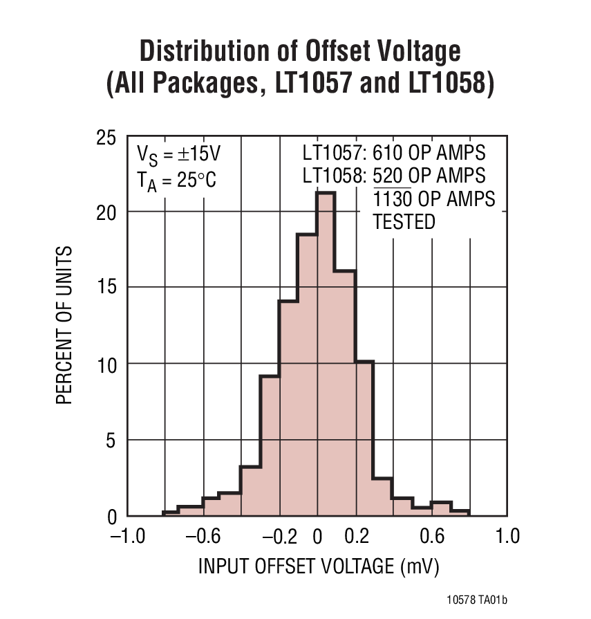 Distribution of Offset Voltage (All Packages, LT1057 and LT1058)
