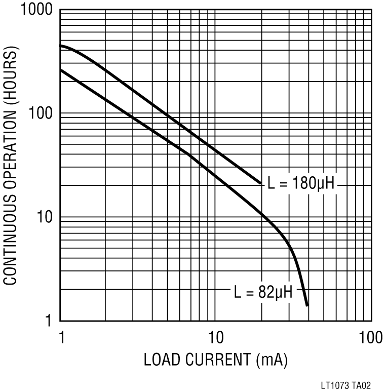 LT1073 Performance Graph