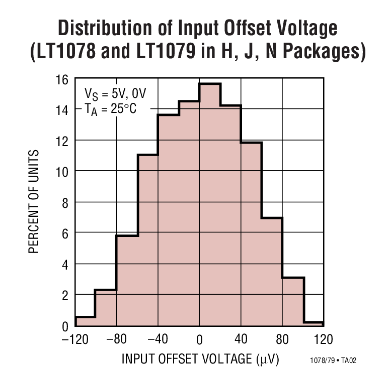 Distribution of Input Offset Voltage (LT1078 and LT1079 in H, J, N Packages)