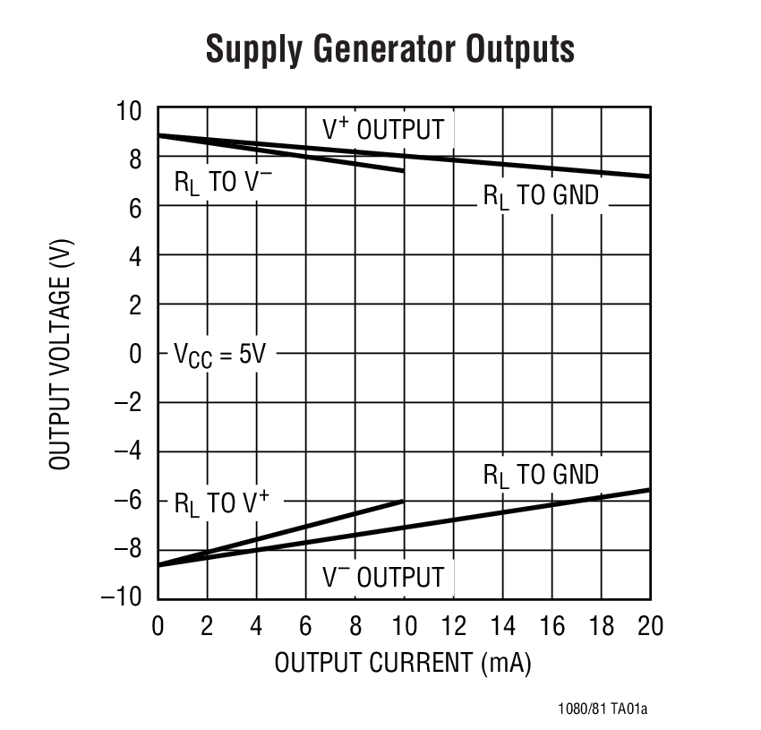 Supply Generator Outputs