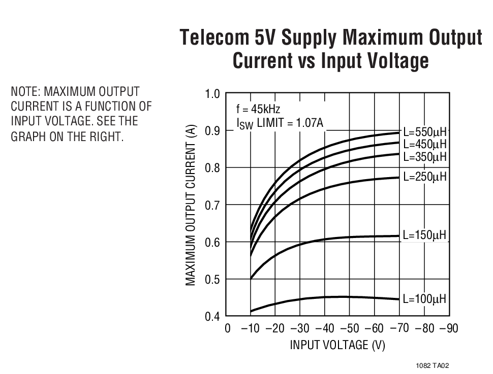 Telecom 5V Supply Maximum Output Current vs Input Voltage