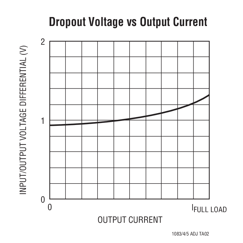 Dropout Voltage vs Output Current