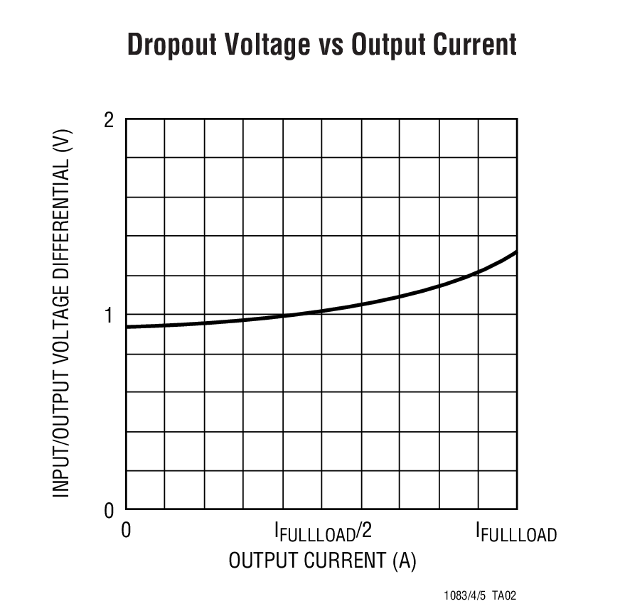 Dropout Voltage vs Output Current