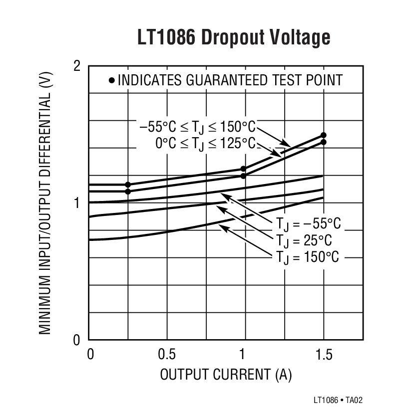 LT1086 Dropout Voltage