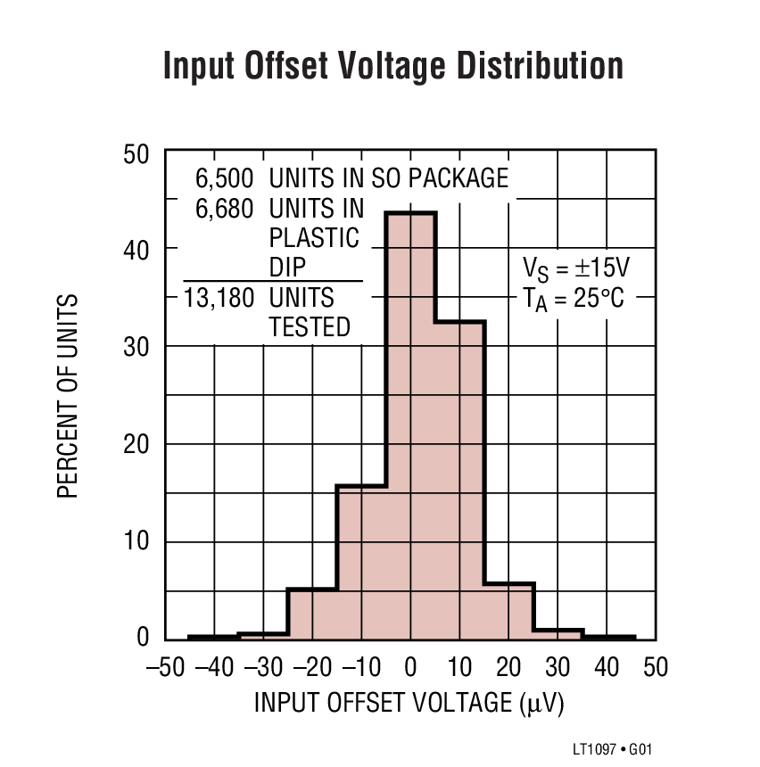 Input Offset Voltage Distribution
