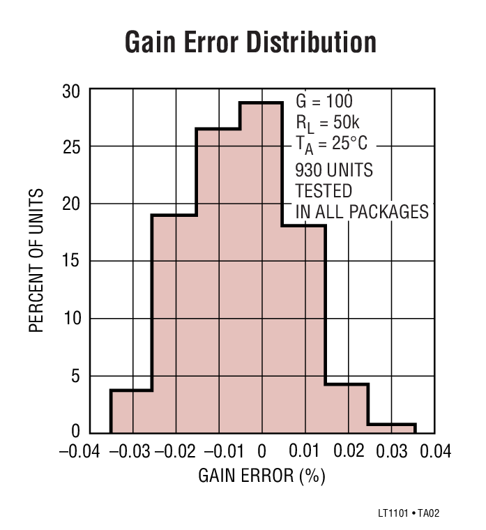 Gain Error Distribution