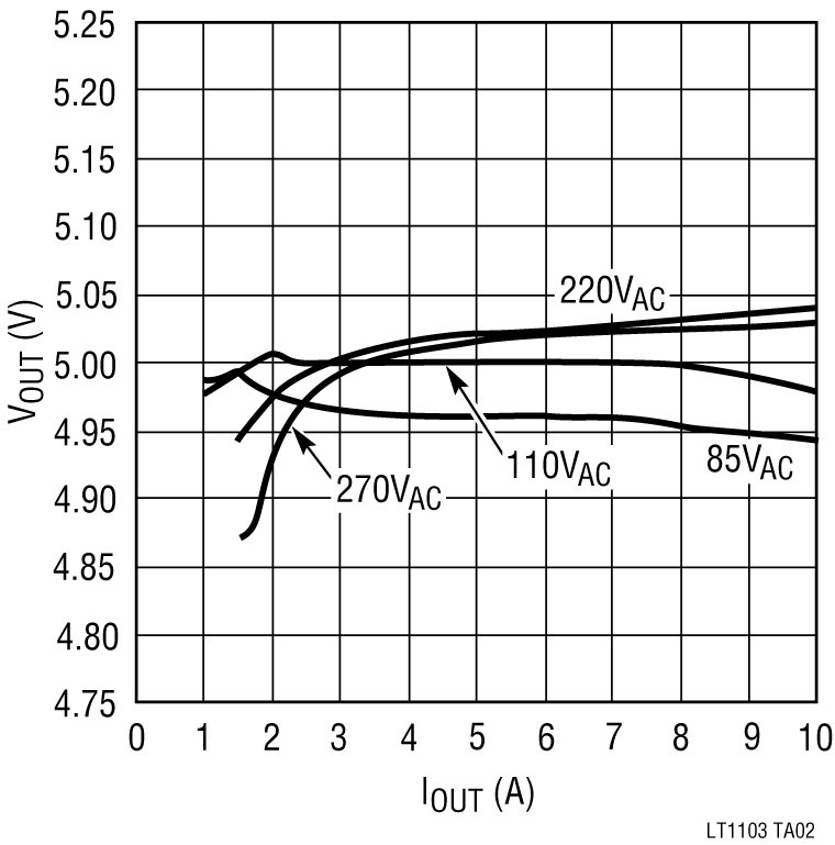 LT1103 Performance Graph