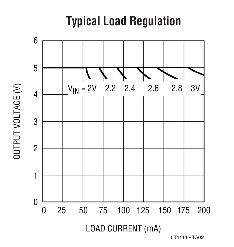 Typical Load Regulation