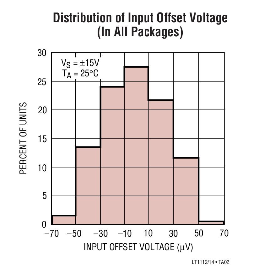 Distribution of Input Offset Voltage (In All Packages)