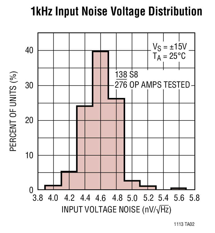 1kHz Input Noise Voltage Distribution