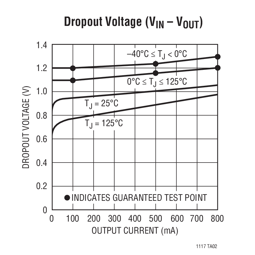 Dropout Voltage (VIN – VOUT)