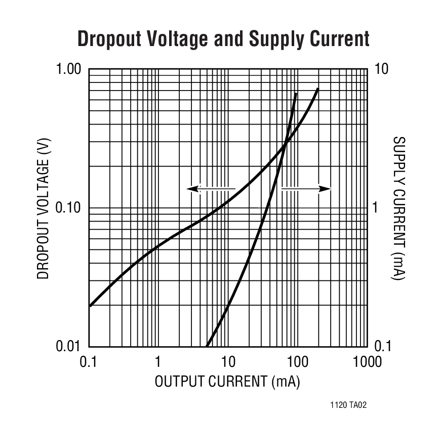 Dropout Voltage and Supply Current