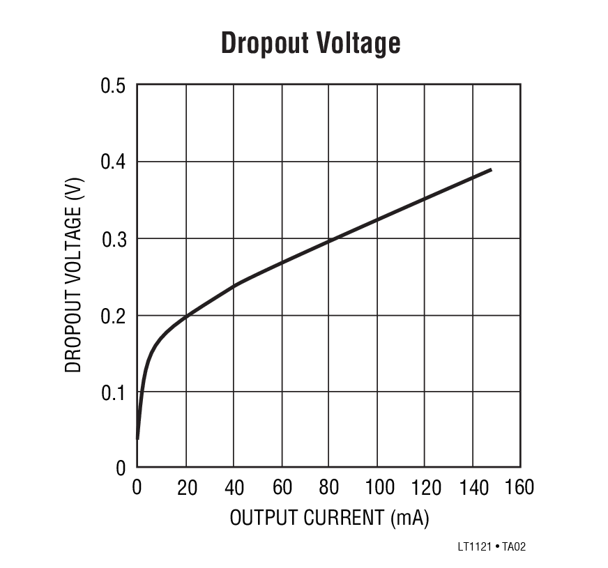 Dropout Voltage