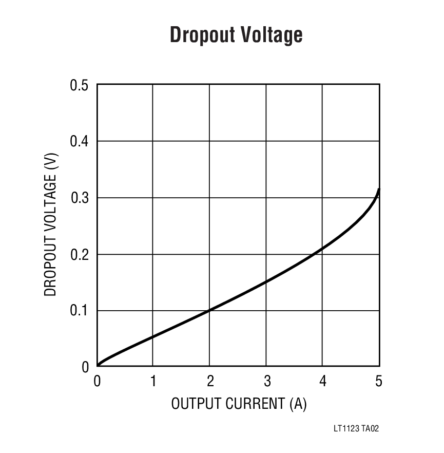 Dropout Voltage