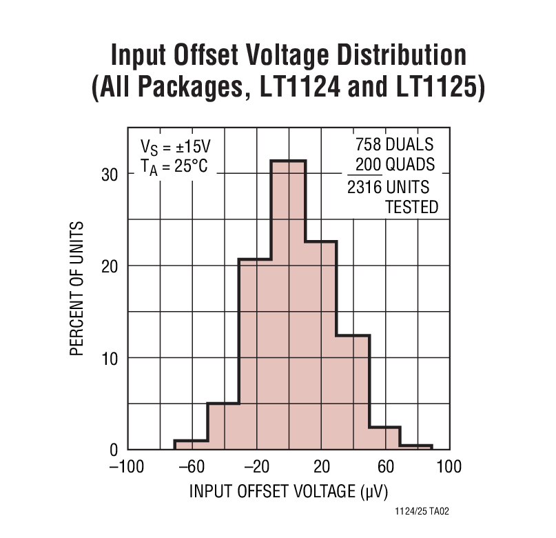 Input Offset Voltage Distribution (All Packages, LT1124 and LT1125)