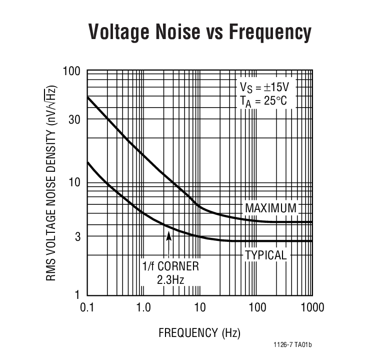 Voltage Noise vs Frequency
