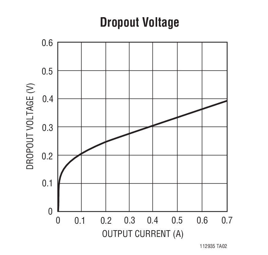 Dropout Voltage