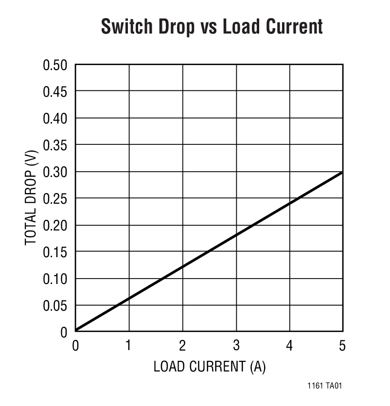 Switch Drop vs Load Current
