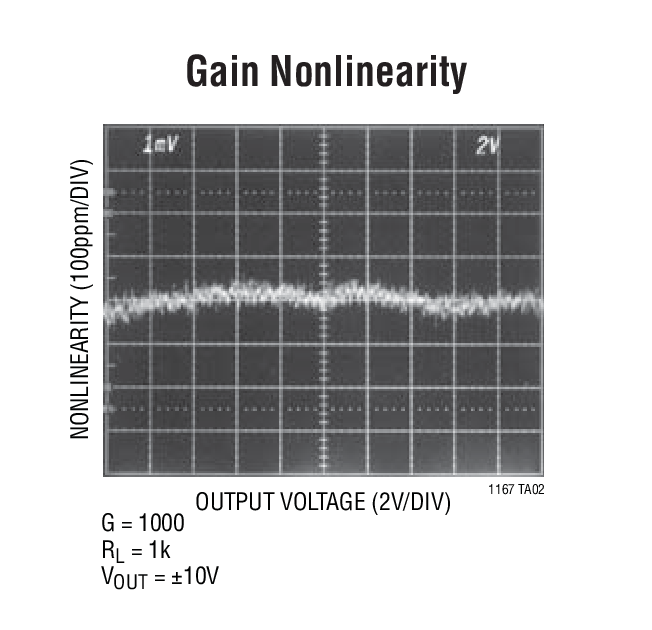 Gain Nonlinearity