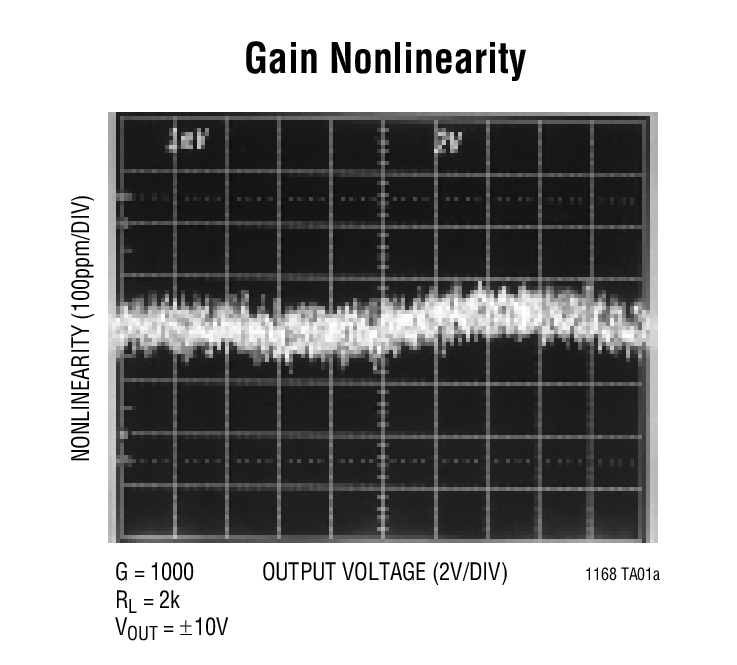 Gain Nonlinearity