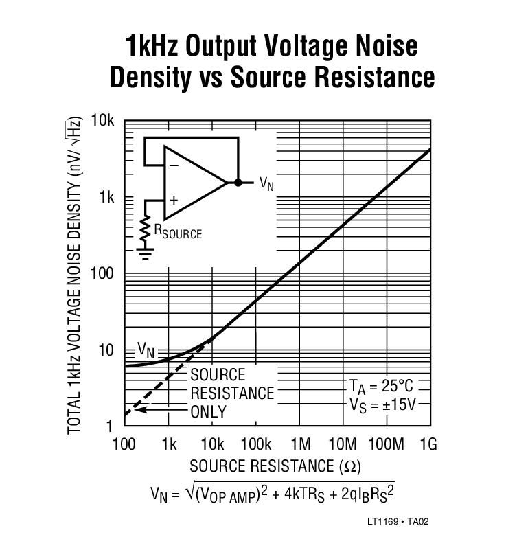 1kHz Output Voltage Noise Density vs Source Resistance