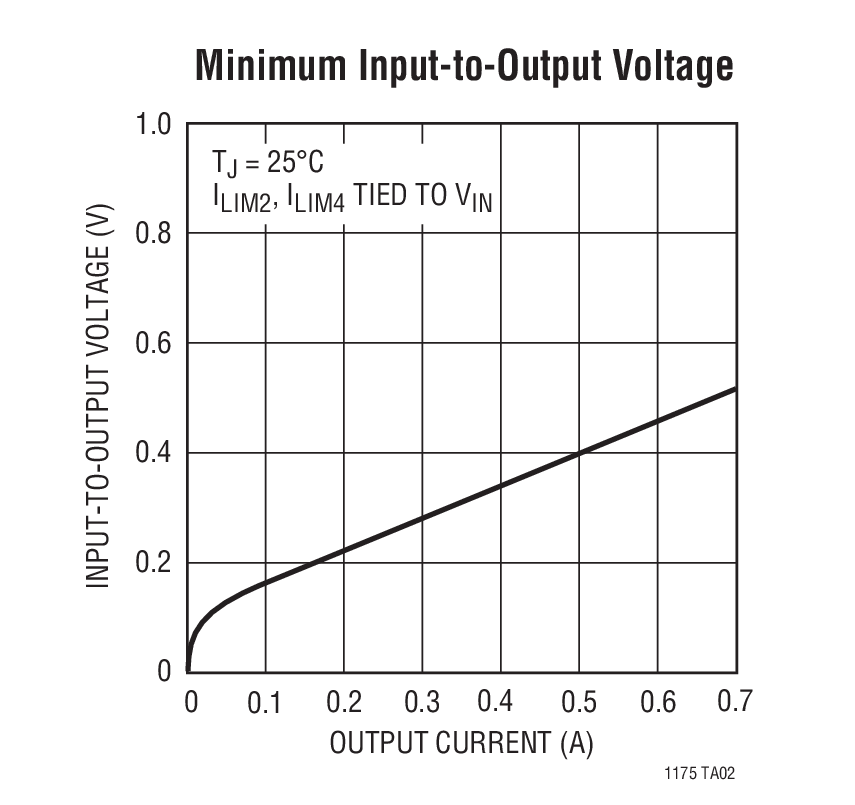 Minimum Input-to-Output Voltage
