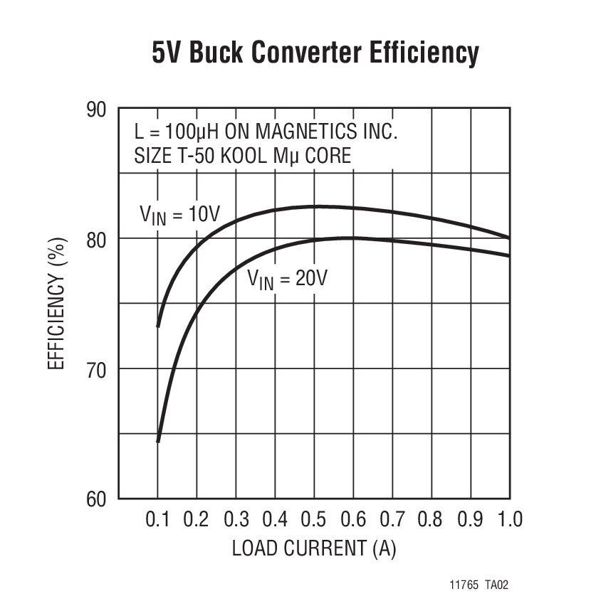 5V Buck Converter Efficiency