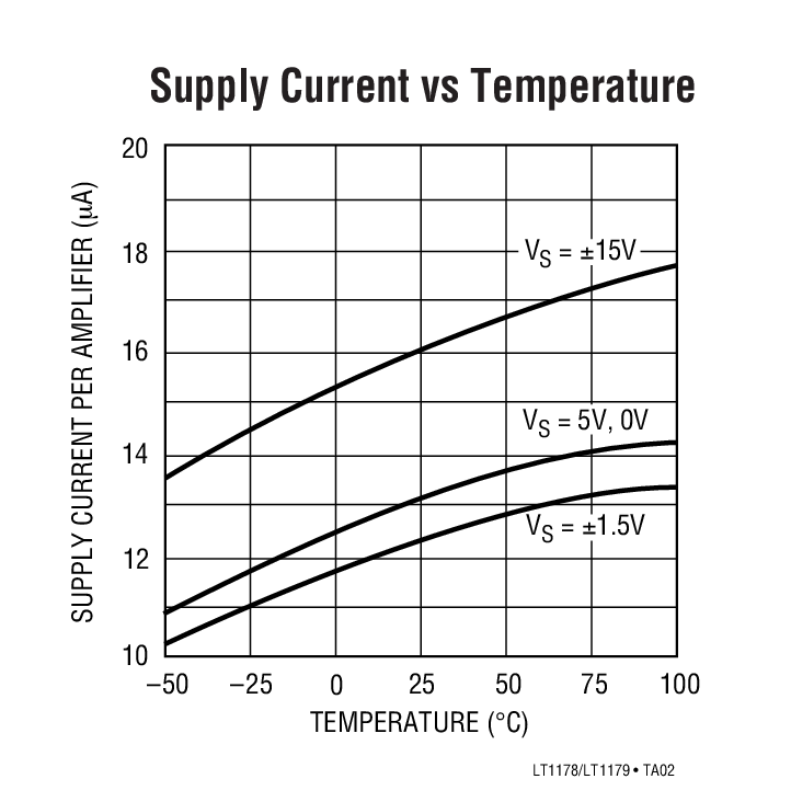 Supply Current vs Temperature