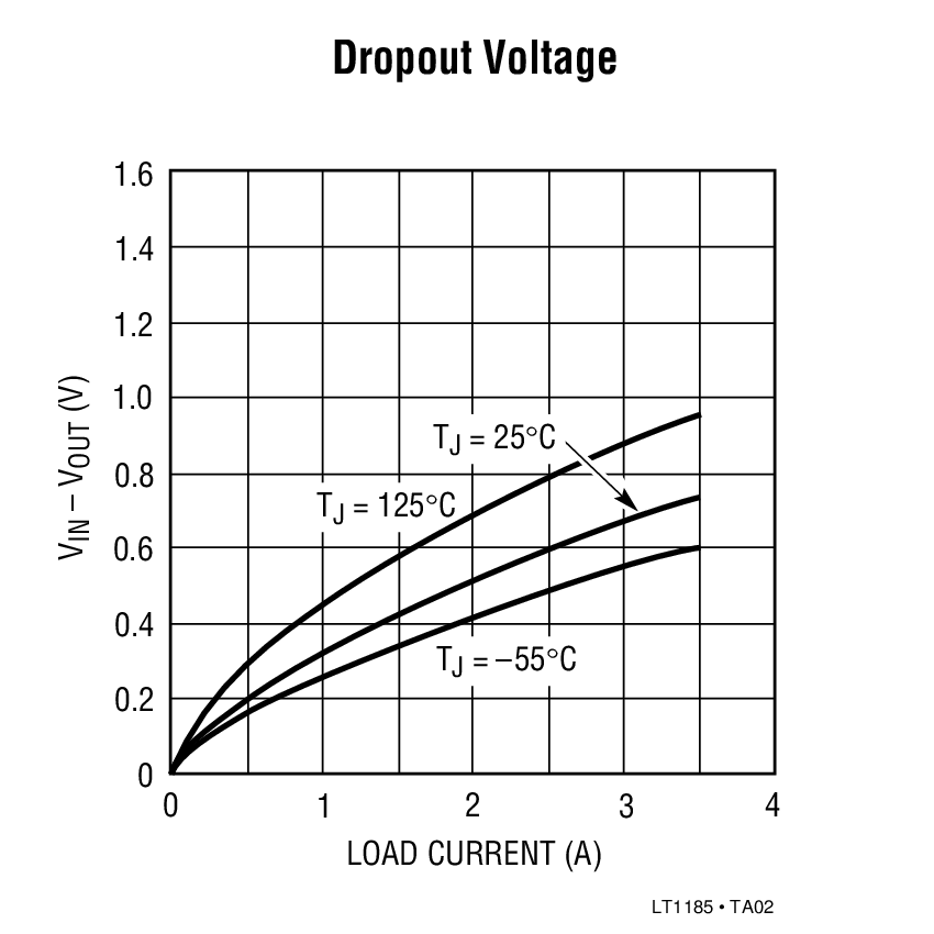 Dropout Voltage