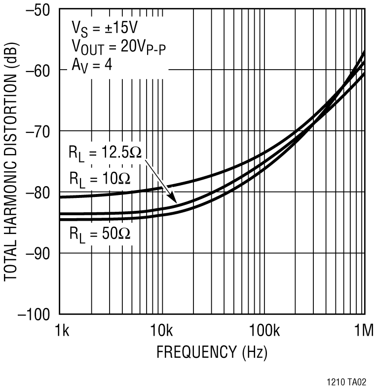 LT1210 Performance Graph