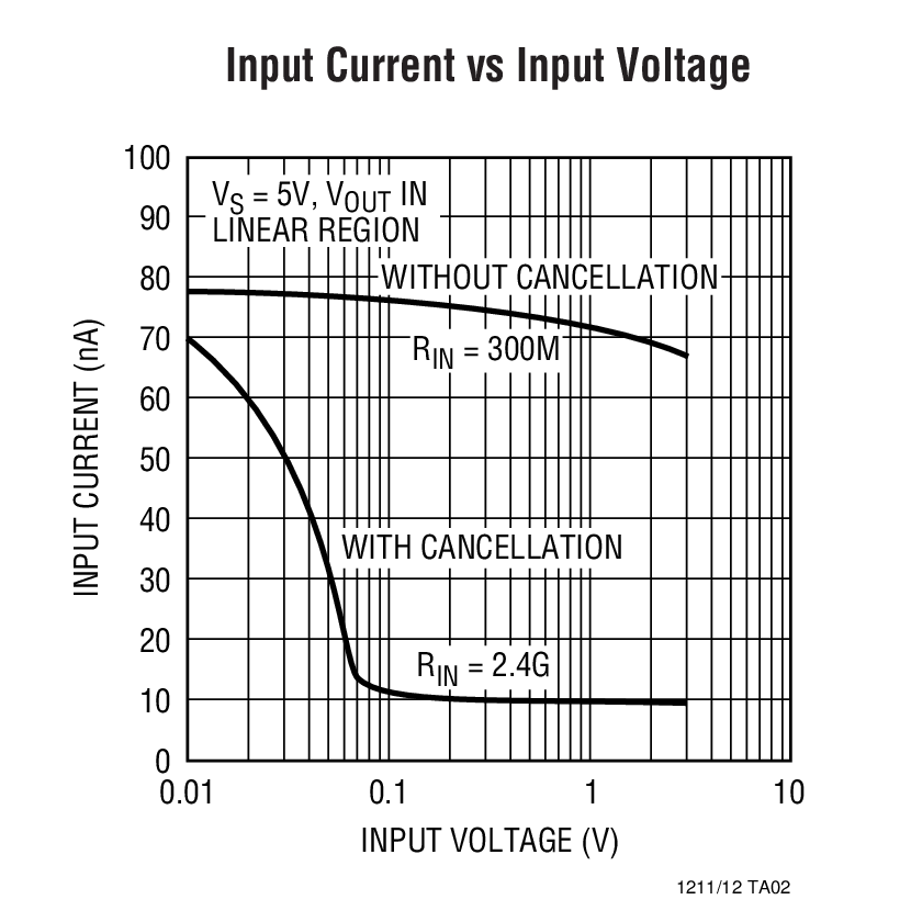 Input Current vs Input Voltage