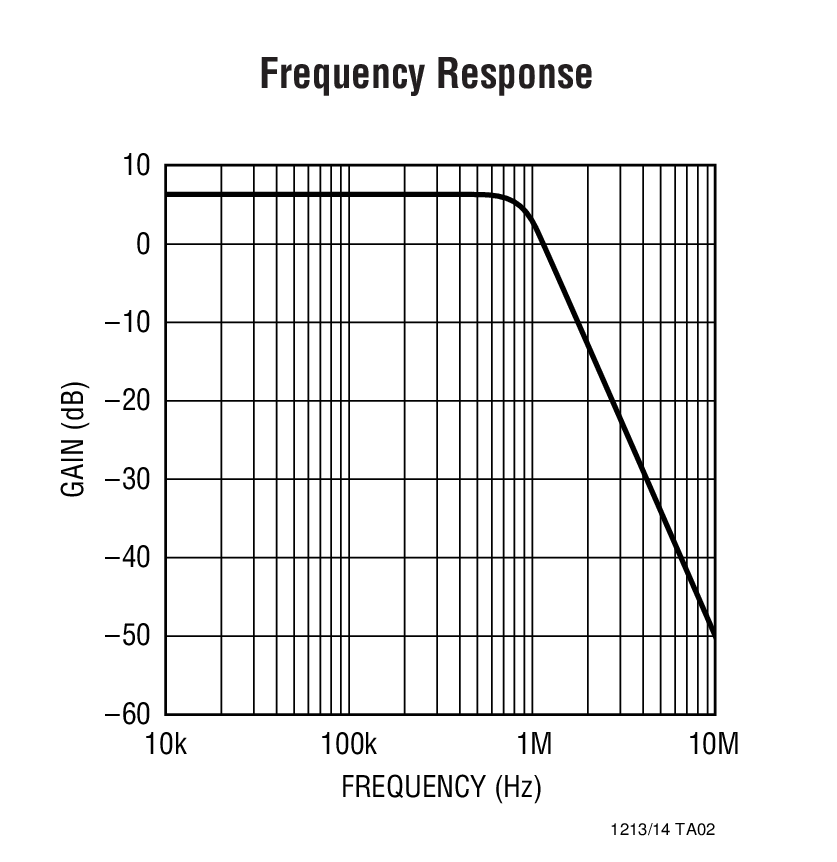 Frequency Response