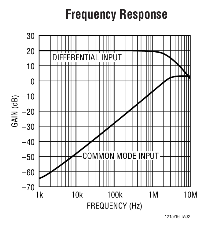 Frequency Response