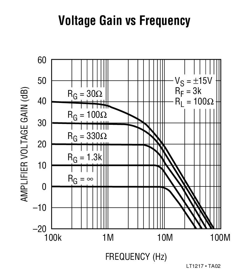 Voltage Gain vs Frequency