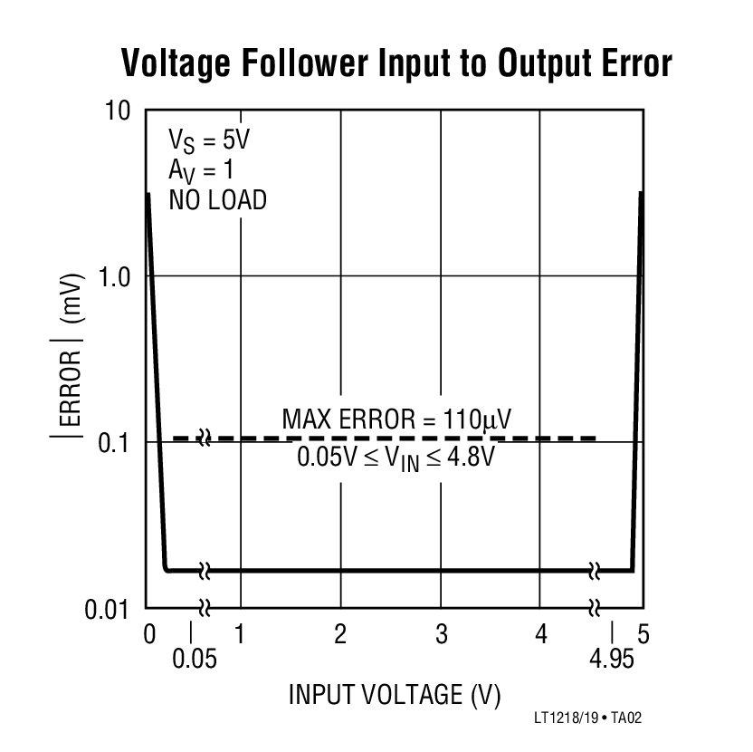 Voltage Follower Input to Output Error