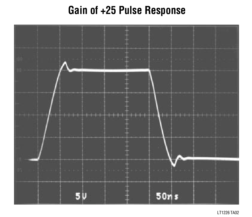 Gain of +25 Pulse Response