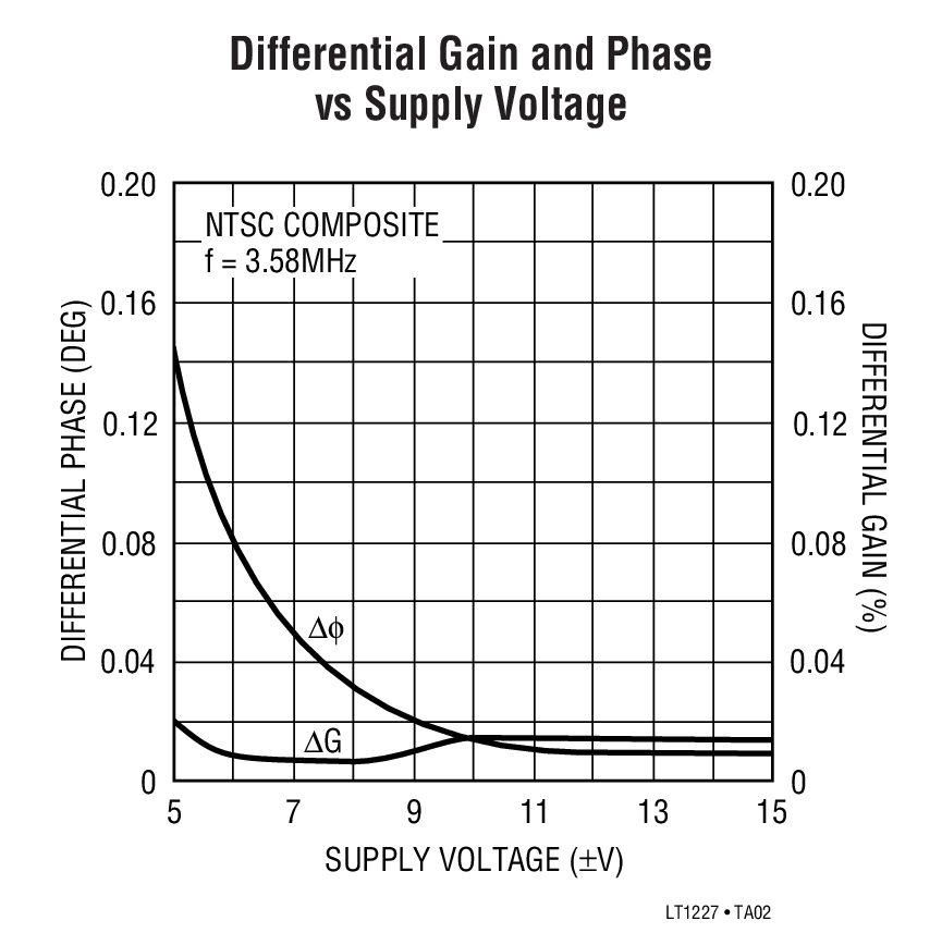 Differential Gain and Phase vs Supply Voltage