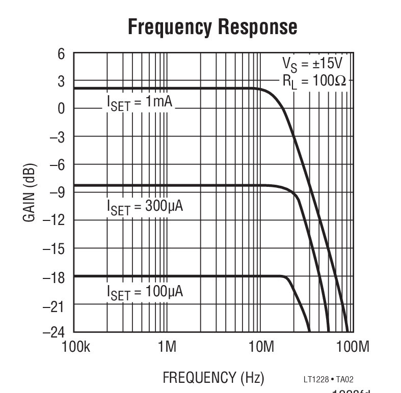 Frequency Response