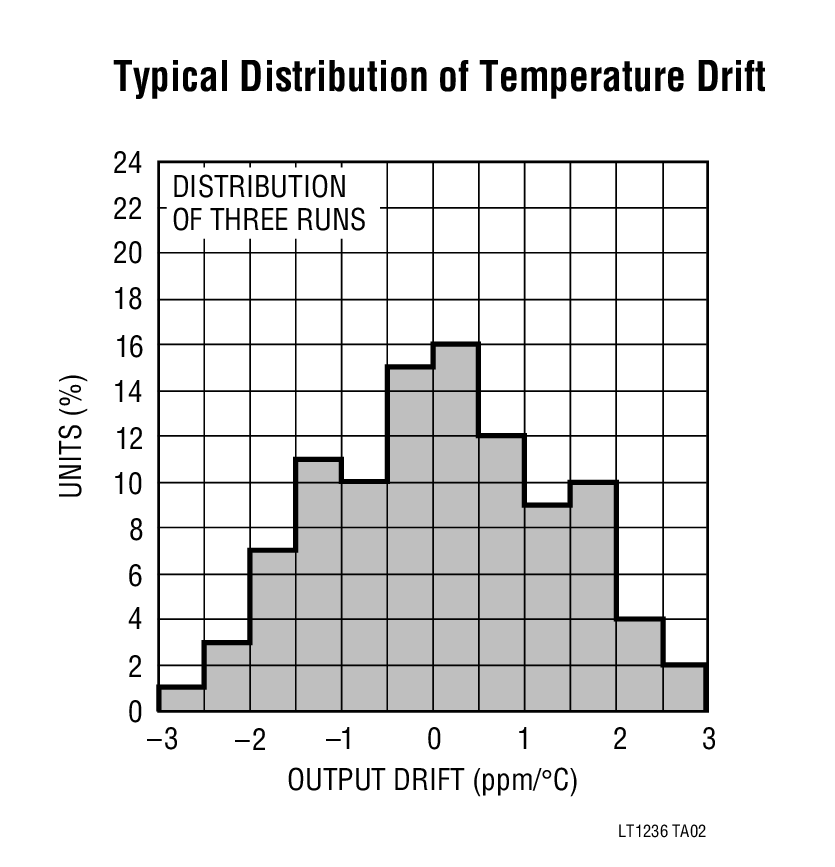Typical Distribution of Temperature Drift