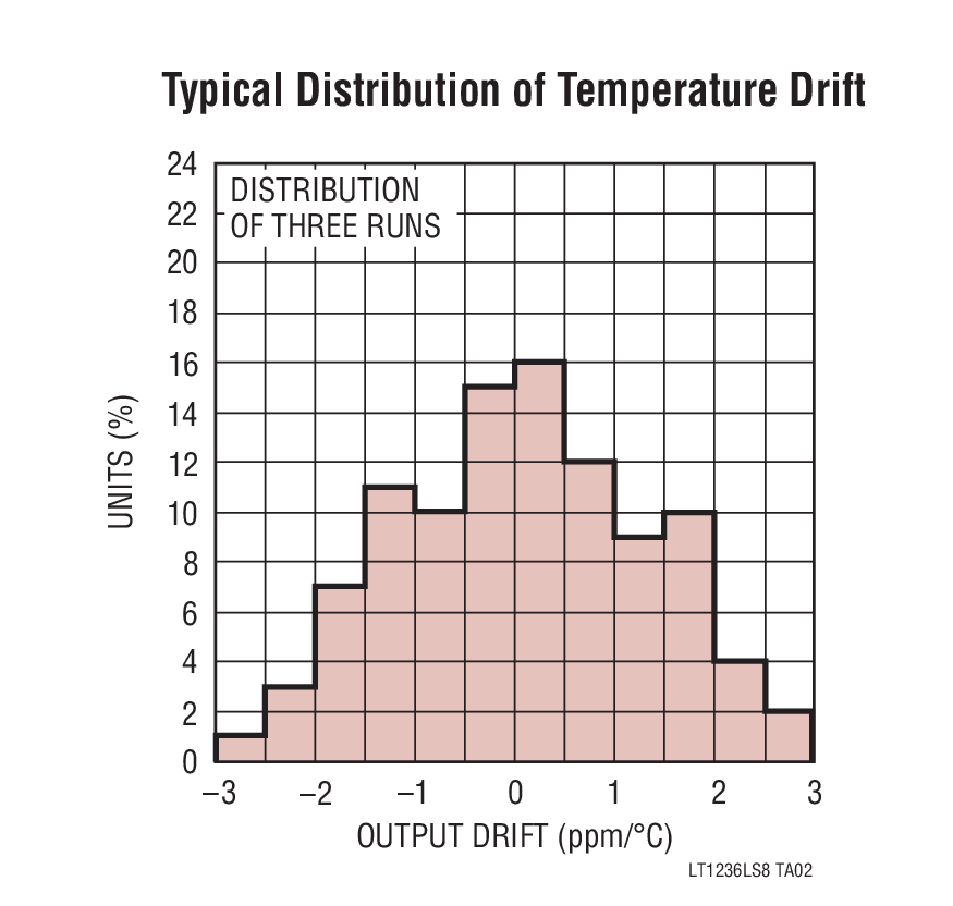 Typical Distribution of Temperature Drift