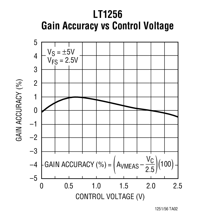 LT1256 Gain Accuracy vs Control Voltage