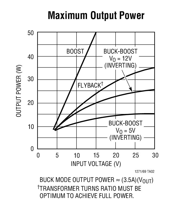 Maximum Output Power
